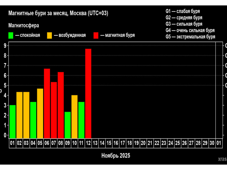 Выпущено предупреждение для летных составов о последствиях вспышки на солнце